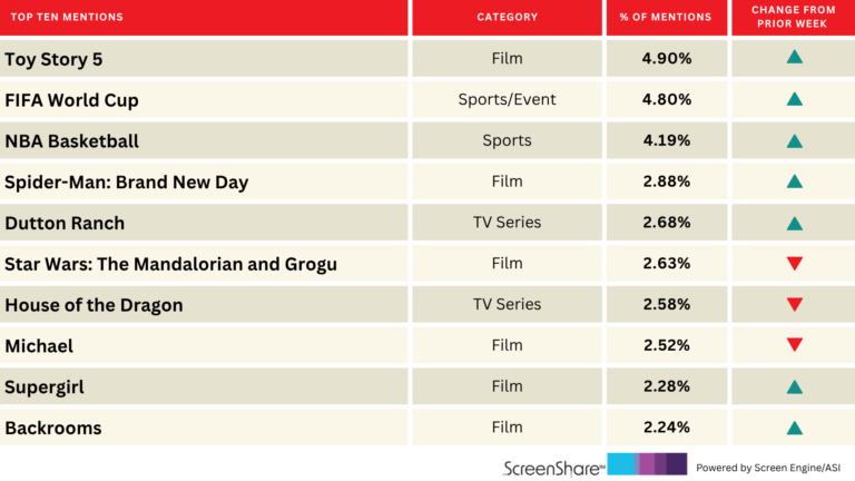 “Toy Story 5”, la Coppa del Mondo e l’NBA dominano il buzz del pubblico | Grafico